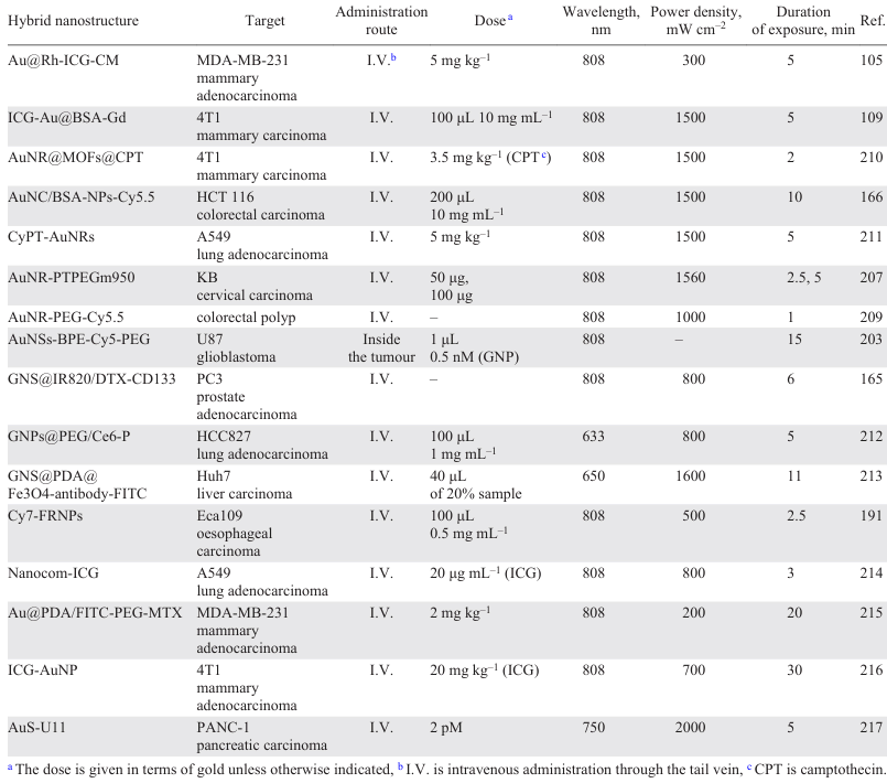 Selected examples of theranostic agents based on gold nanoparticles and organic fluorophores tested in vivo for photothermal therapy of cancer