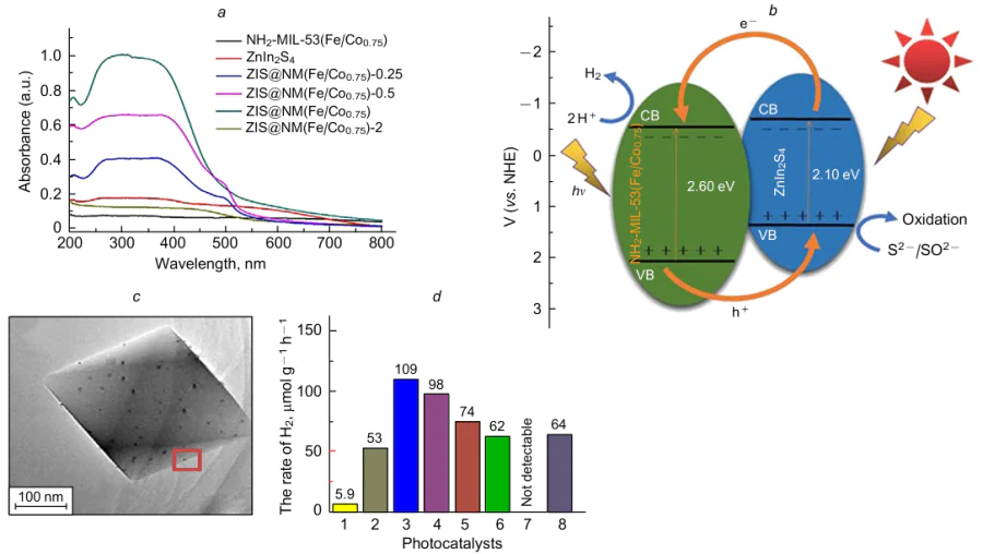 UV-Vis diffuse reflectance spectroscopy (DRS) spectra of NH2-MIL-53(Fe/Co0.75), ZnIn2S4 and coupled ZnIn2S4@NH2-MIL-53(Fe/Co0.75) nanocomposites (a), the mechanism of photocatalytic H2 production over the ZnIn2S4@NH2-MIL-53(Fe/Co0.75) (ZIS@NM(Fe/Co0.75)) nanocomposite (b). Reproduced from Ref. 63 with permission from Elsevier. The deposition of Pt nanoparticles onto the MIL-100(Fe) MOF illustrated by a TEM image(c), the amounts of H2 evolved over (1) pure MIL-100(Fe); MIL-100(Fe) with different Pt loadings of (2) 0.5 wt.%, (3) 0.8 wt.%, (4) 1 wt.%, (5) 3 wt.%, (6) 5 wt.%, (7) pure Pt nanoparticles and (8) 1 wt.% Pt/MIL-100(Fe)-NaBH4 (d). Reproduced from Ref. 110 with permission from the Royal Society of Chemistry.