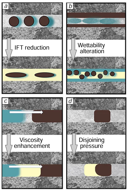 Mechanisms of emulsion interaction during oil production from reservoirs: (a) reduction of the interfacial tension to low or ultralow values, (b) alteration of the rock wettability, (c) enhancement of the sweeping efficiency by increasing the viscosity of the displacing fluid and/or decreasing the viscosity of the phase being displaced, and (d) disjoining pressure effect. IFT is the interfacial tension.47