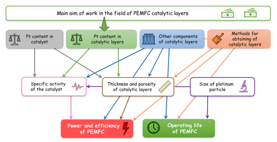 The main factors influencing the performance of PEMFC catalytic layers.