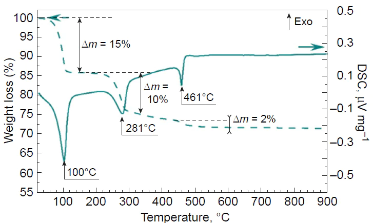 Thermogravimetric (dashed line) and calorimetric (DSC, solid line) profiles of the reaction mixture consisting of Ni0.8Mn0.1Co0.1(OH)2, LiOH · H2O, and Li2SO4.
