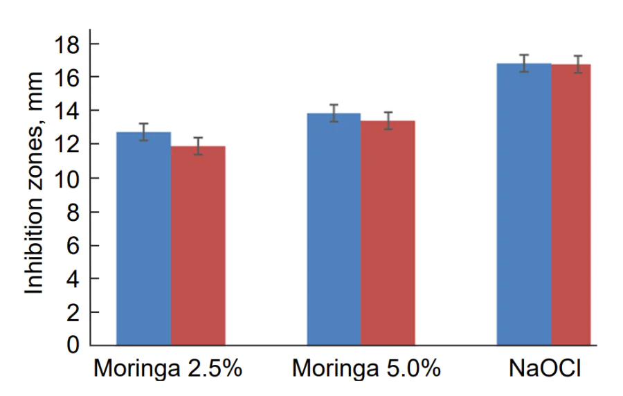 Inhibition zones of the E. faecalis (blue columns) and S. mutans (red columns) bacteria. The samples were prepared using extracts of appropriate weights of dried M. oleifera leaves (2.5 and 5 wt.%) and, separately, a 5% aqueous solution of sodium hypochlorite. The Figure was created by the authors using published data[70].