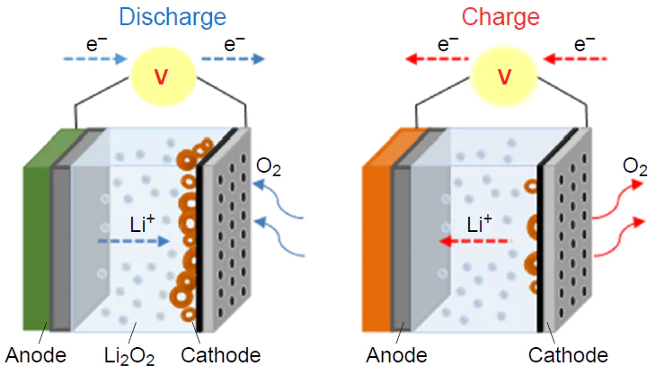Diagram of functioning of LABs with non-aqueous electrolyte