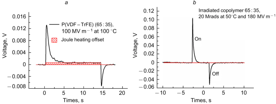 Signal of the calorimeter for ECE in the initial P(VDF-TrFE) copolymer sample (65:35) (a) and after its irradiation (b) with accelerated electrons (20Mrad).111 Published with permission from AIP Publishing.