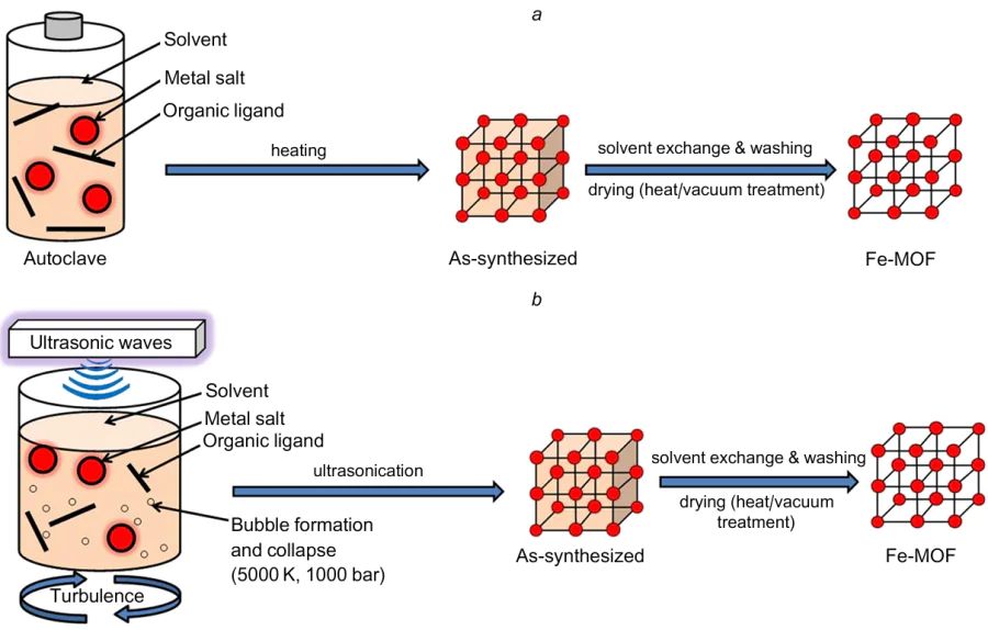 The Fe-based MOF synthesis through the solvothermal method (a), the Fe-based MOF synthesis through the sonochemical method (b). Reproduced from Ref. 47 with permission from Elsevier.