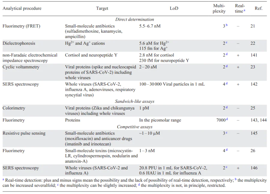 Brief review of achievements in multiplex aptasensors with various principles of signal formation. Refs. [25, 26, 21-23, 141-146]