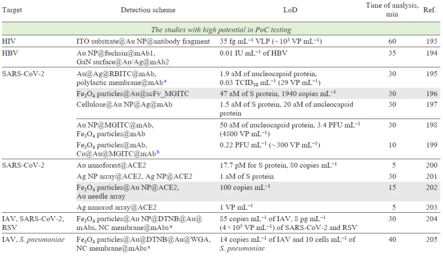 A summary of attempts to detect the pathogen proteins using SERS biosensors with protein recognition elements. Virus concentration in pg mL–1 was recalculated to VP mL–1 taking IAV molecular weight as 107 Da. Virus concentration in HAU mL–1 (hemagglutination units) was recalculated to VP mL–1 using the ratio reported in Ref. 192.