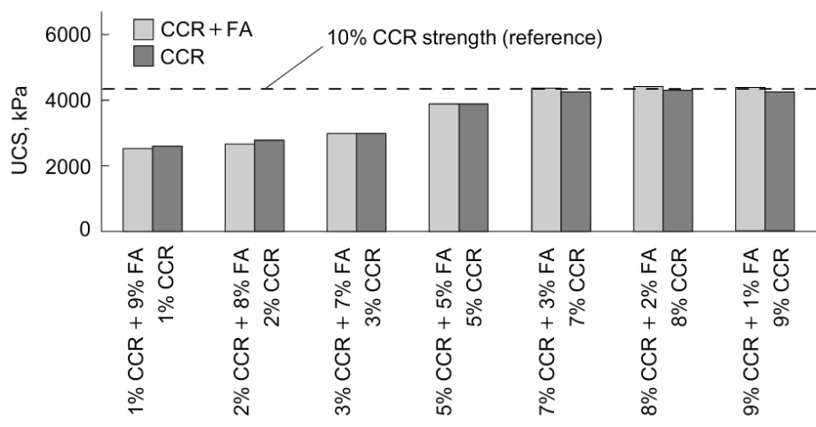 Strength development in blended CCR-stabilized samples and CCR-stabilized samples at OMC and different CCR contents for 120 days of curing. Reproduced from Ref. 289 with permission from the American Society of Civil Engineers.
