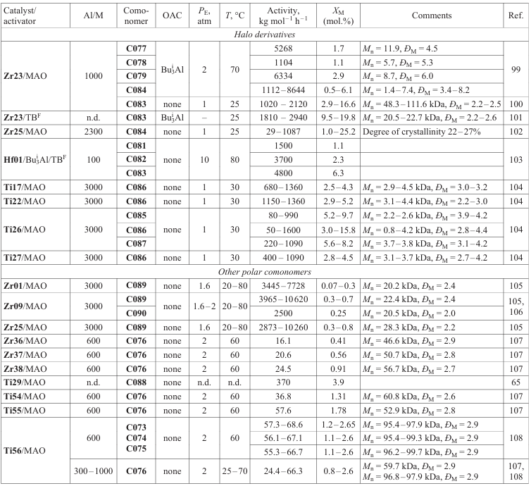 Main characteristics of the copolymerization of ethylene with halogenated olefins and other polar comonomers catalyzed by Group 4 metal complexes