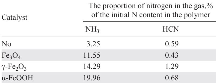Nitrogen distribution in the gaseous products from non-catalytic and catalytic pyrolysis of ABS at a temperature of 400°C.117