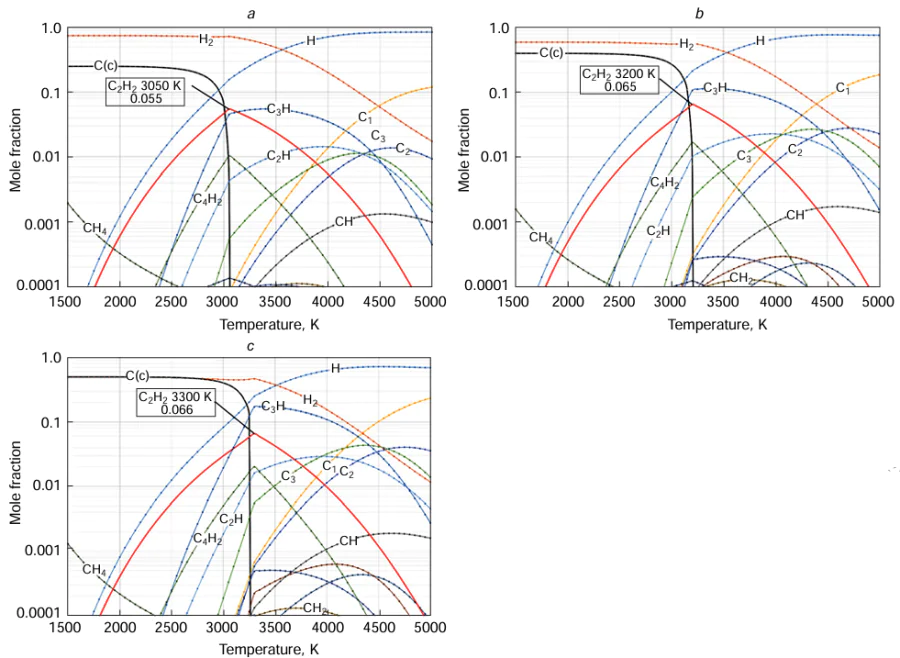 Diagrams of variation of the equilibrium composition of the gas mixture as a function of temperature (with allowance for the solid carbon) for mass ratios C/H = 2 : 1 (a), C/H = 4 : 1 (b), C/H = 6 : 1 (c)
