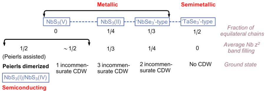 Summary of electrophysical properties of NbS3 polymorphs.12 Reprinted with the permission of the American Chemical Society.