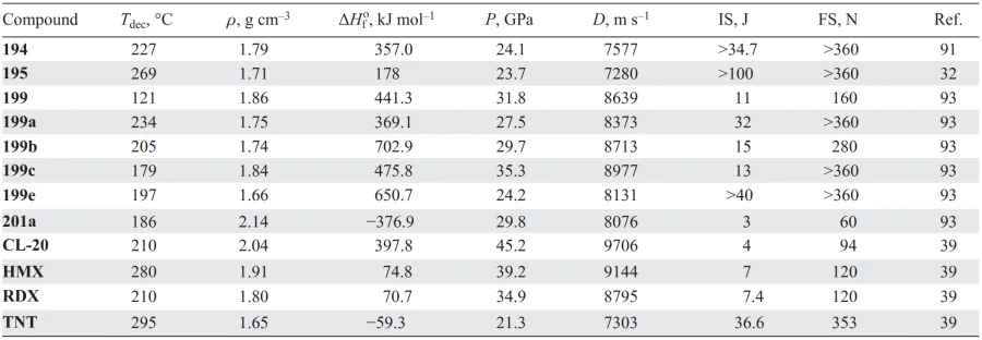 Physicochemical properties of compounds 194, 195, 199, 201 in comparison with similar parameters of known explosives. Refs. [32, 39, 91, 93]