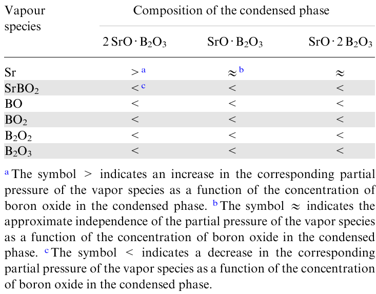 Variation of the Sr, SrBO2, BO, BO2, B2O3 and B2O2 partial vapour pressures with increase of the B2O3 content in the condensed phase of the SrO-B2O3 system in the temperature range of 1282-1572 K according to Asano and Kou.70