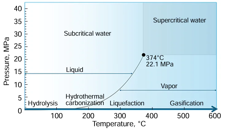 Phase diagram of water and main temperature ranges for hydrolysis, hydrothermal carbonization, liquefaction, and gasification