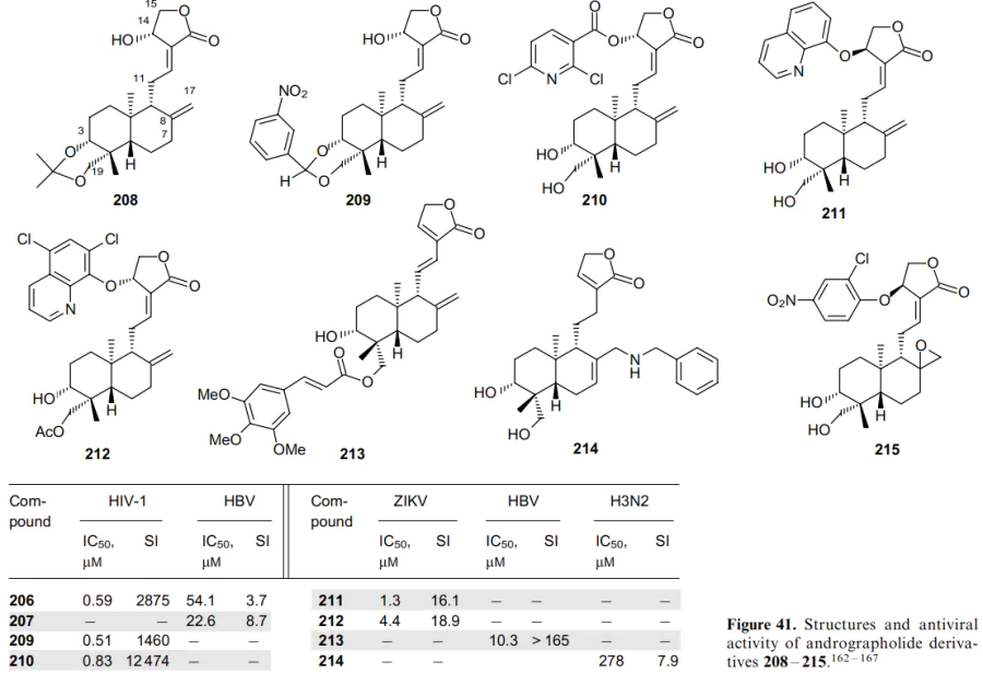 Structures and antiviral activity of andrographolide derivatives 208-215.162-167