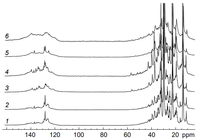 13C NMR spectra (125 MHz, CCl4) of the following crude oil samples: 1 — high pressure air injection (viscosity 7.5 mPa · s), 2 — primary recovery (viscosity 5.95 mPa · s), 3 — high pressure air injection (viscosity 37.2 mPa · s), 4 — primary recovery (viscosity 106 mPa · s), 5 — steam-assisted gravity drainage (viscosity 2420 mPa · s), 6 — cyclic steam stimulation (viscosity 49700 mPa · s). Reproduced from Rakhmatullin et al.[45] with the permission of Elsevier.