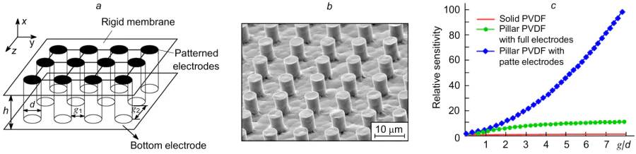 Acoustic sensor based on a pillar-shaped PVDF membrane (a), micrograph of a real surface of the active element (b) and calculated (with the assumption that g1=g2=g) dependences of the relative sensitivity of membranes made of a solid film and a pillar film with a full or patterned upper electrode (c).132 Published with permission from Elsevier.