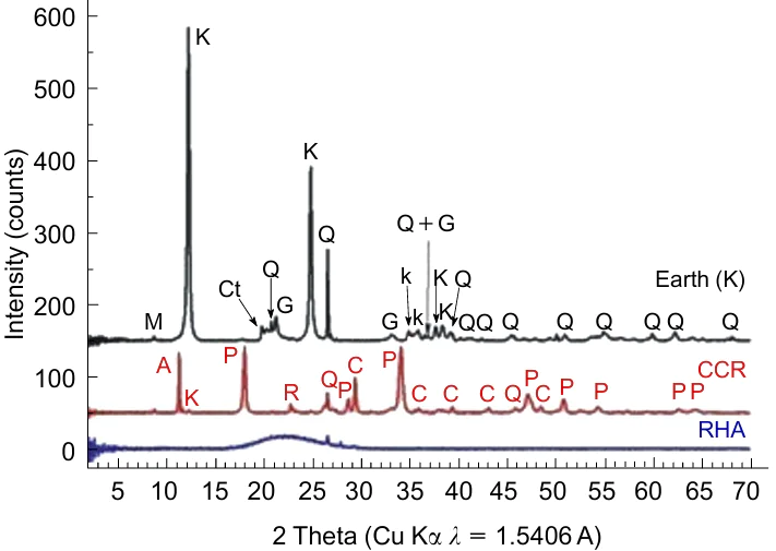 XRD spectra of CCR: K is kaolinite, Q is quartz, G is goethite, M is mica, P is portlandite, A is aragonite, C is calcite, R is rapidcreekite. Reproduced from Ref. 12 with permission from Springer.