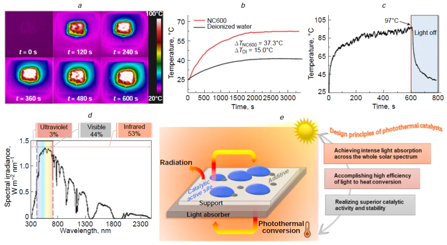 Photothermal conversion performance of NC600: Thermal images of NC600 upon illumination (a);30 Temperature increase of NC 600 catalyst in DI water and in air in a quartz reactor (b);30 Change in temperature of NC 600 suspension depending on illumination, as observed using an infrared thermal camera (c);30 Solar irradiance energy spectrum (d), schematic diagram of a general photothermal catalyst (e).34 Copyright belongs to Elsevier. DI is deionized water.