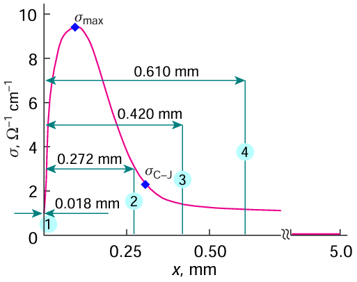Dependence of the electrical conductivity σ(x) on the x-coordinate behind the charge detonation front for pentaerythritoltetranitrate with a density of 1.72 g cm–3. σmax is the maximum electrical conductivity, σC – J is the electrical conductivity at the end point of CRZ (Chapman – Jouguet plane).128