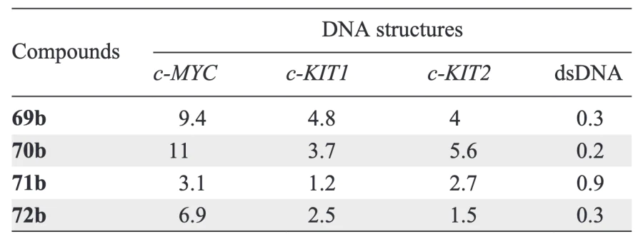 Change in the DNA melting temperature in the presence of compounds 69b–72b (in °C)[71].