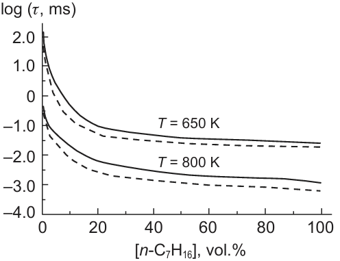 Calculated ignition delay time (dashed line) and overall combustion time (solid line) in an adiabatic constant volume reactor vs. n-heptane content in the fuel mixture with methane for two initial temperatures (T = 650 and 800 K). P = 2.8 MPa, ϕ = 1.0.29