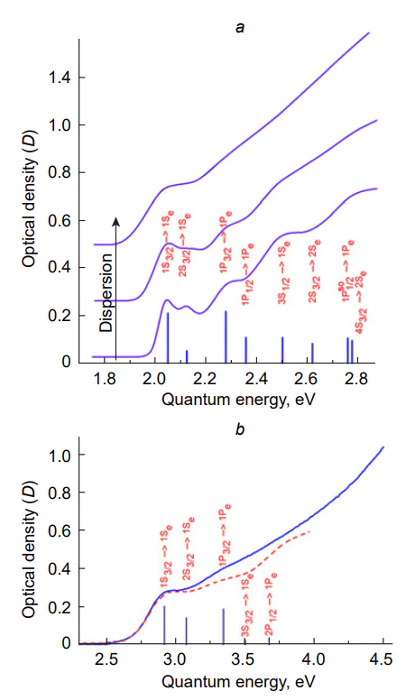 Optical absorption spectra of CdSe (a) and CdS QDs (b) and their interpretation. In relation to the CdSe QDs (a), the disappearance of the exciton peak with increasing QD size dispersion is shown schematically (the sequence is from the bottom up)[72, 338].