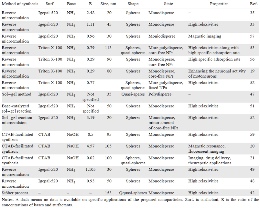 Methods and reaction conditions for the synthesis of silica-coated iron oxides, and characteristics of the resulting nanoparticles