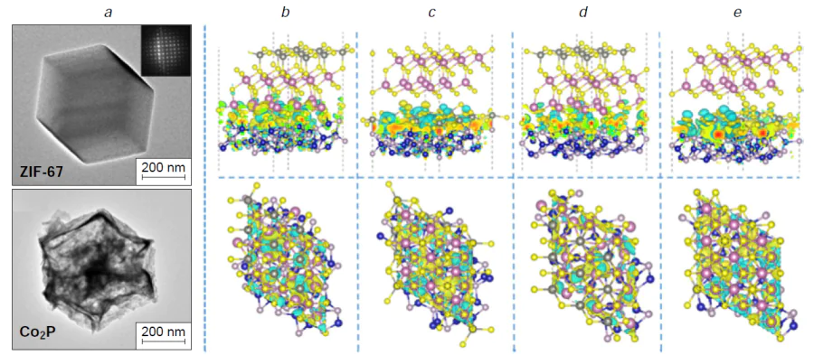 Morphology and interfacial electronic structure of Co2P-based heterostructures. TEM images of polyhedral ZIF-67 and Co2P NCG (a). NCG is non-condensable gas. Four representative atomically matched (001)Co2P/(001)ZnIn2S4 interface models with different interfacial atomic registries (b–e). For each model, the upper panel shows the front view of the optimized interface together with the corresponding charge-density-difference distribution, while the lower panel presents the corresponding top view. Yellow and cyan isosurfaces indicate electron accumulation and electron depletion, respectively. The yellow, purple, gray, brown, and blue spheres represent S, In, Zn, P, and Co atoms, respectively. Reproduced from Zhang et al.74 with permission from Elsevier.