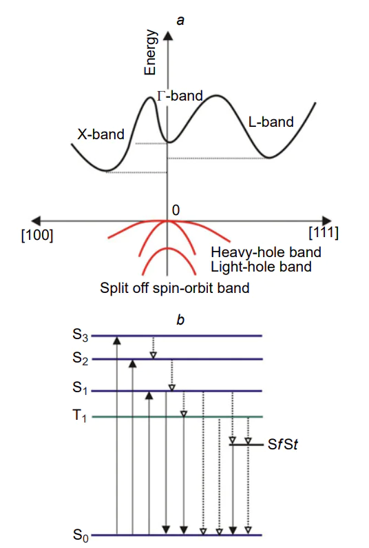 Diagram of energy levels in indirect band gap semiconductor nanocrystals: (a) simplified energy diagram; (b) diagram[127] of the allowed energy transitions. The vertical dashed lines are non-radiative transitions.