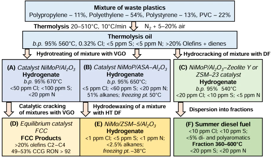 Block diagram of the processing of chlorinated MPW and key characteristics of the products according to the results of Refs 282 – 285. The fractions are given in weight percent (Copyright belongs to the Russian Chemical Reviews): HT DF is hydrotreated diesel fuel, VGO is vacuum gas oil, CCG RON is research octane number of catalytic cracking gasoline.