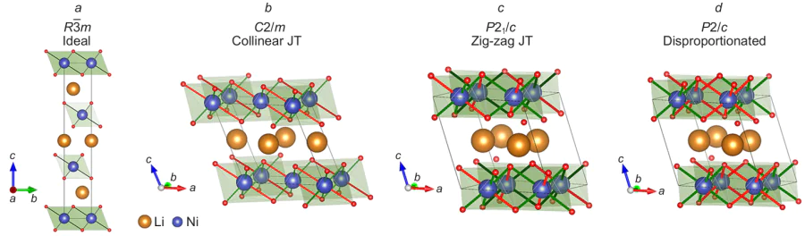 Four candidates for the LNO ground state: the ideal undistorted R3̅ m structure (a); the C2/m structure with cooperative collinear JT distortion Q3 (b); the P21/c structure with cooperative zigzag JT distortion (c); the size-disproportionated P2/c structure obtained by the reaction (6) (d). The elongation and shortening of the Ni – O bonds are reflected in red and green, respectively. The figure was created by the authors of the review based on the data of the Ref. 71.