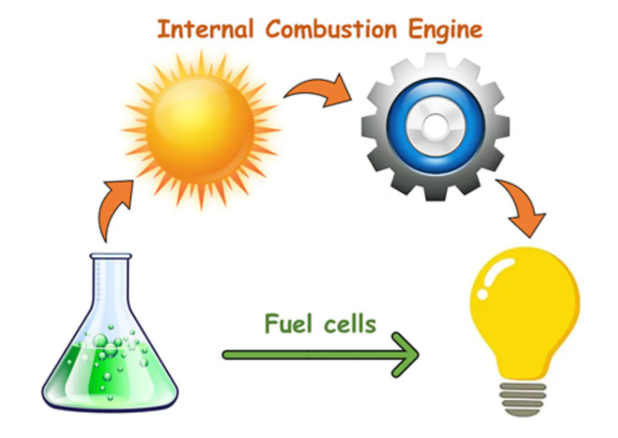 Scheme for converting chemical energy into electrical energy in two ways (in ICE and in FC).