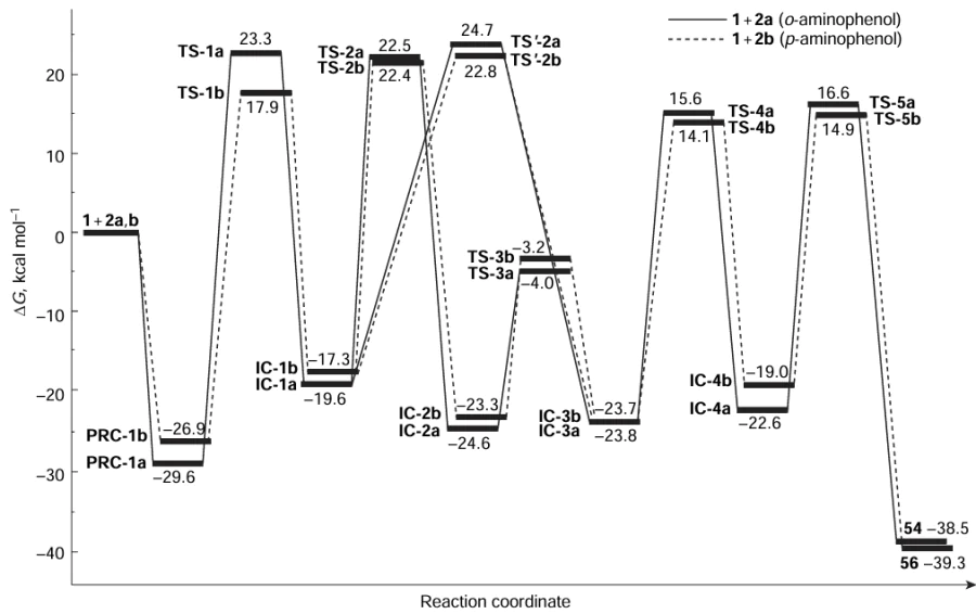 Energy profile of the reaction of diformylhydrazine (1a, 1b) with o-, p-aminophenols (2a, 2b) to give 1,2,4-triazoles 54, 56. PRC is prereaction complex, TS is transition state, IC is intermediate compound. Reproduced from Chirkina and Larina293 with the permission of Springer Nature.