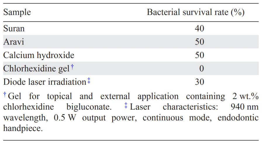 Bacterial survival rate upon intracanal sampling 7 days after of root canal treatment[69].