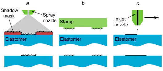 Different methods to pattern electrodes in a desired configuration: (a) shadow masking; (b) stamping; (c) inkjetprinting.127 Reproduced with the permission of Springer Nature