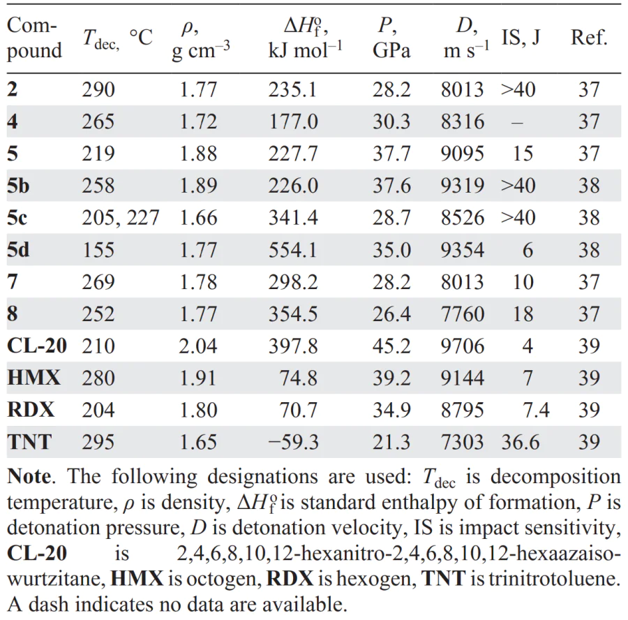 Physicochemical properties of compounds 2, 4, 5, 8 and 9 in comparison with similar parameters of known explosives. Refs. [37-39]