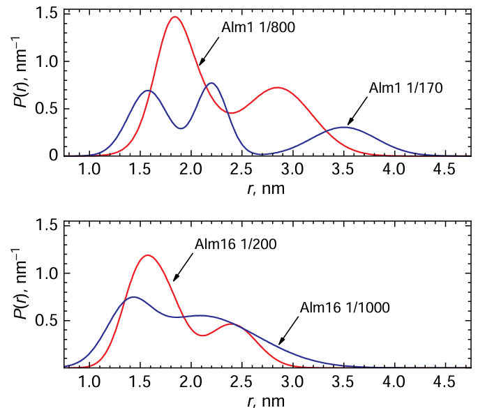 Distribution functions of the distances between spin labels in clusters of Alm, replacing Aib1 (top) and Aib16 (bottom).87