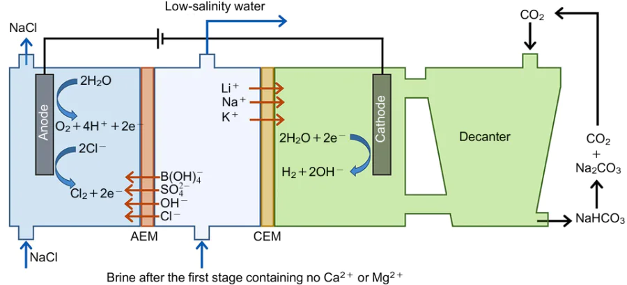 Schematic diagram of the second stage of Li2CO3 production: selective separation of Na+ ions from natural solutions by electrolysis.161 AEM is anion exchange membrane