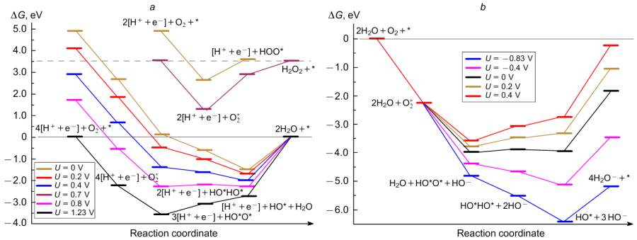  Free energy profiles of ORR on C59Si at different electrode potentials U in acidic (a) and alkaline (b) media