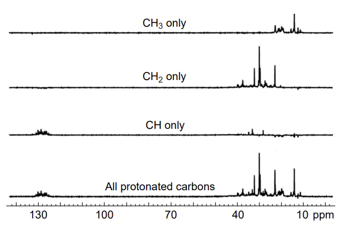 1H–13C DEPT NMR of a neat diesel fuel showing the calculated subspectra for CH3, CH2, and CH carbons. Quaternary carbons are not observed in this experiment. Reproduced from Edwards[1] with the permission of ASTM International.