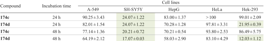 Anticancer activity of 1,2,5-oxadiazoles 174 for two incubation times (IC50 ± SD, μM).112