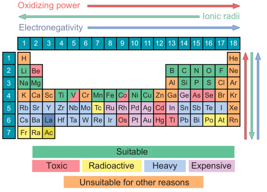 Chemical elements used for MIB electrode materials. The direction of arrows corresponds to the increase of the corresponding parameter. The figure was created by the authors of the review based on the data of the Ref. 11.