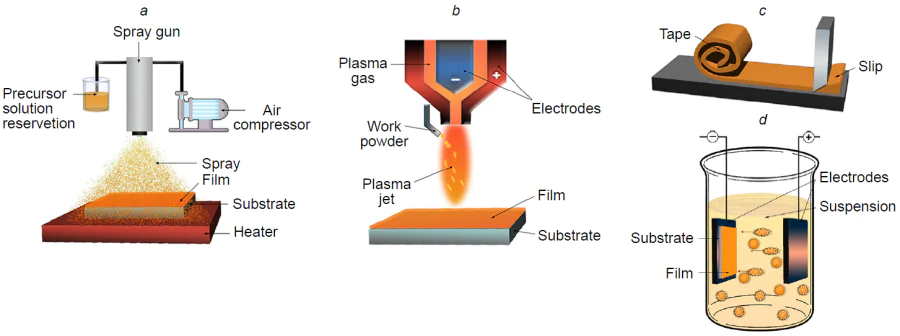 Schematic diagrams of aerosol deposition (a), atmospheric plasma spraying (b), tape casting (c), and electrophoretic deposition (d)