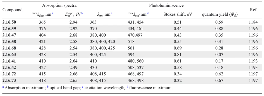 Photophysical properties of thiophen-containing conjugated systems[1184, 1193, 1196, 1197].