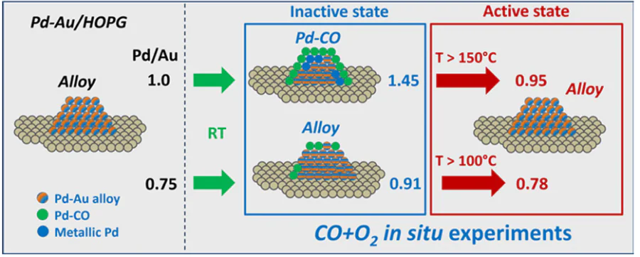 Schematic view of the transformations taking place on the surface of PdAu particles during CO oxidation depend ing on the initial metal ratio. (The Figure was created by the authors using experimental data published in the Ref. 67. The Figure Copyright belongs to the Russian Chemical Reviews.)