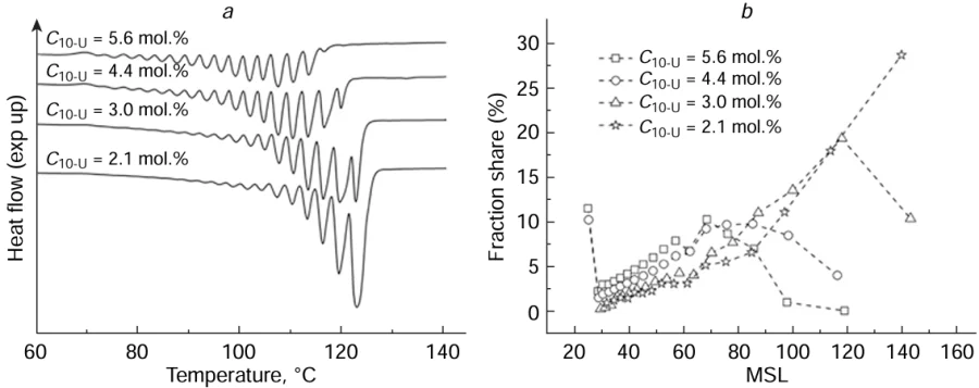 Melting curves obtained by SSA method (a) and (CH2)n sequence length distribution curves (b) for copolymers of ethylene with various contents of 10-undecen-1-ol (C006).63 Reproduced under the Creative Commons License CC-BY-NC-ND 4.0. MSL is the methylene sequence length. C10-U = C006.