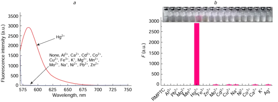 Fluorescence spectra (a) and fluorescence intensity (F) (b) of compound 19 in a DMF — water (1 : 1 v/v) mixture and tris(hydromethyl) aminomethane hydrochloride (Tris-HCl) at pH 7.4 in the presence of various cations (40 μM concentration; excitation wave length λex = 563 nm); the upper part shows photographs of solutions of compound 19 in the presence of Hg2+ and other metal ions. Reproduced from He and co-workers 35 with permission from Elsevier.