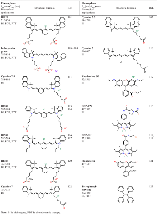Organic fluorophores used most often in combination with gold nanoparticles